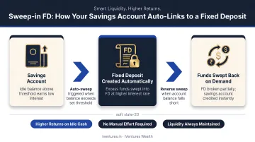 Sweep-in FD mechanism showing savings account and fixed deposit auto-link flow