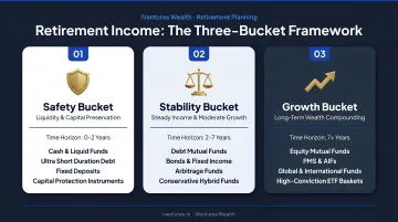 Three-bucket retirement income framework safety stability growth horizon breakdown