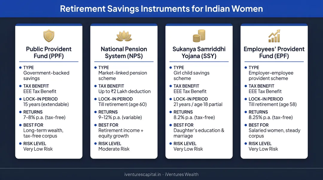 Four key retirement savings instruments for Indian women comparison chart