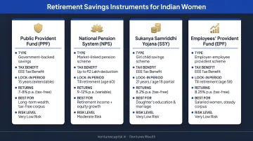 Four key retirement savings instruments for Indian women comparison chart
