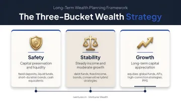 Three-bucket wealth strategy safety stability growth structure for long-term planning