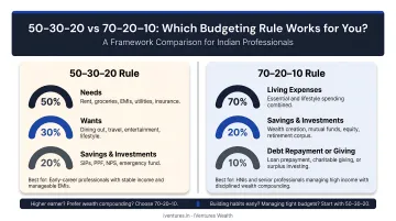 50 30 20 versus 70 20 10 budgeting framework comparison for Indian professionals