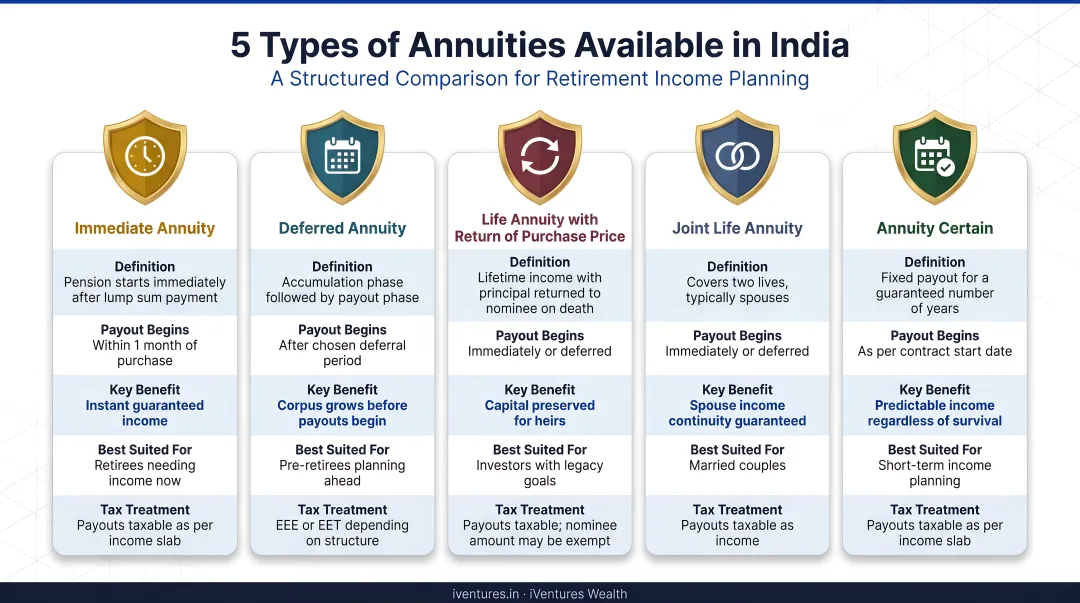Five types of annuities available in India comparison infographic