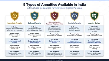 Five types of annuities available in India comparison infographic