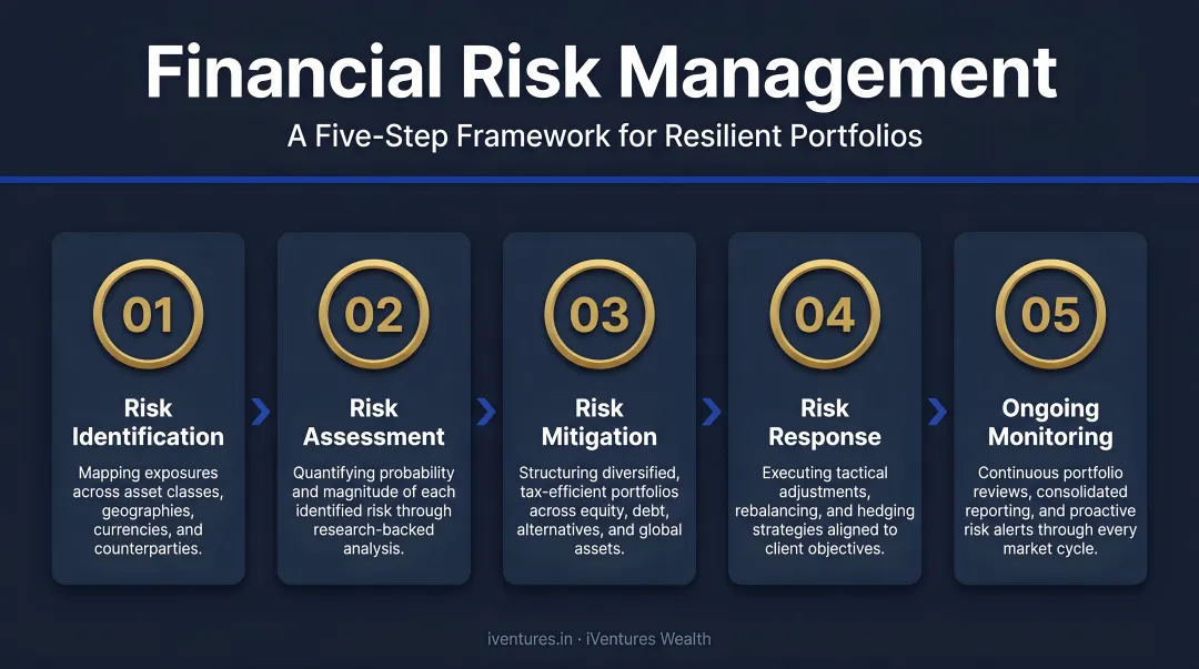 Five-step financial risk management process from identification to ongoing monitoring