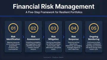 Five-step financial risk management process from identification to ongoing monitoring