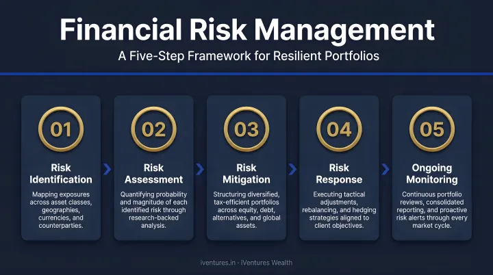 Five-step financial risk management process from identification to ongoing monitoring