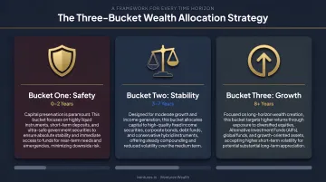 Three-bucket wealth allocation strategy safety stability and growth time horizons