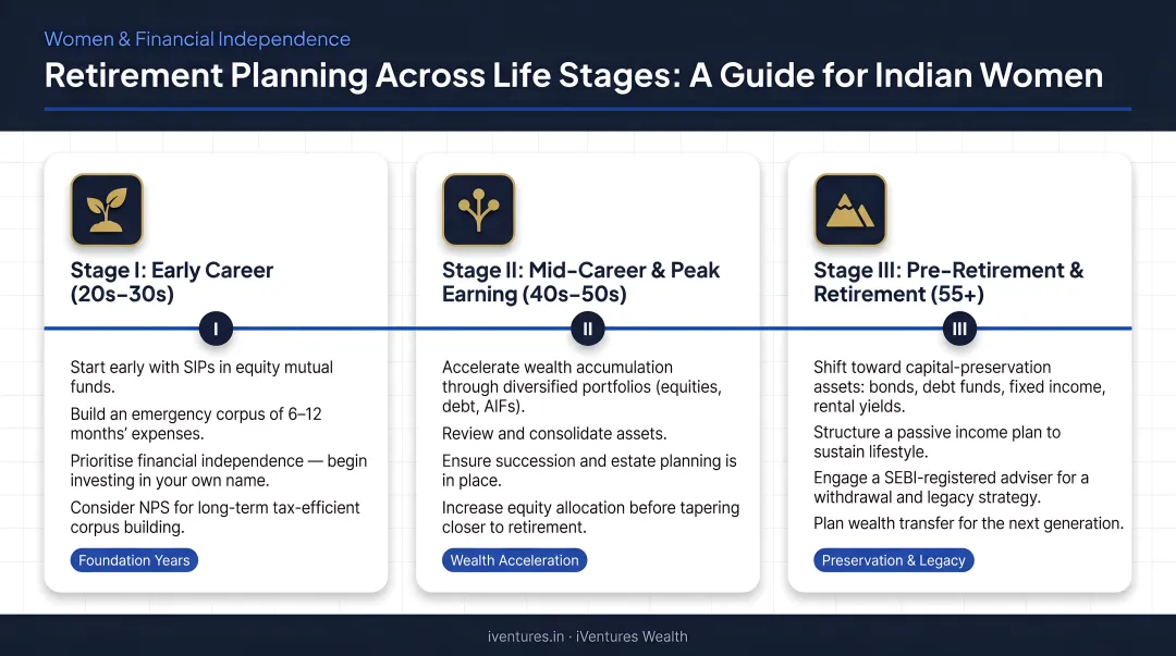 Three life stage retirement planning strategy timeline for Indian women infographic