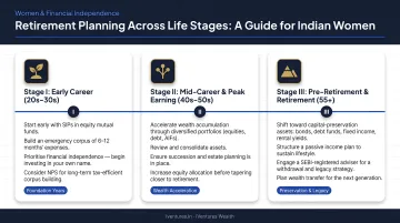Three life stage retirement planning strategy timeline for Indian women infographic