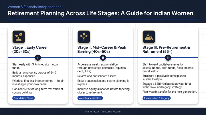 Three life stage retirement planning strategy timeline for Indian women infographic