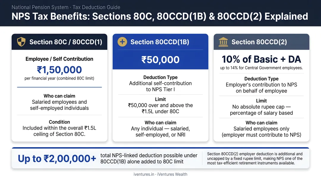 NPS tax benefit sections 80C 80CCD1B 80CCD2 deduction limits comparison chart