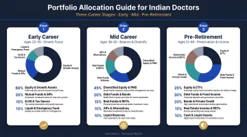 Three career stage investment portfolio allocation guide for Indian doctors early mid pre-retirement
