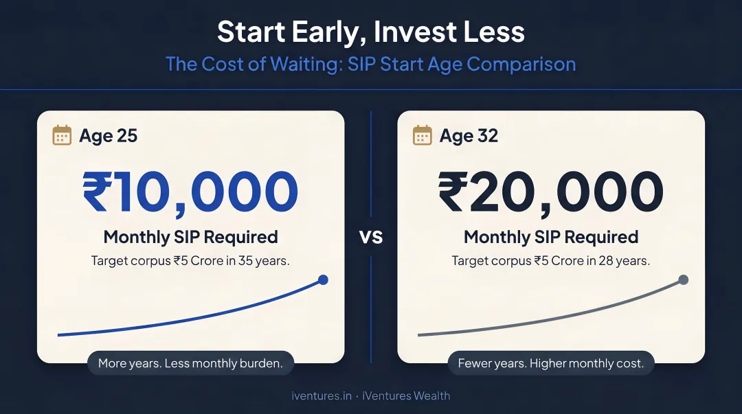 SIP start age comparison showing monthly investment required at age 25 versus 32