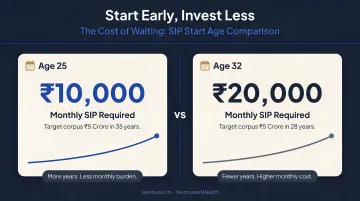 SIP start age comparison showing monthly investment required at age 25 versus 32