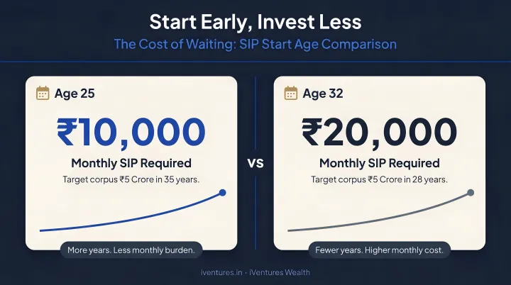 SIP start age comparison showing monthly investment required at age 25 versus 32