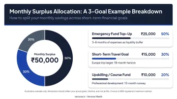Monthly surplus allocation across three short-term financial goals example breakdown