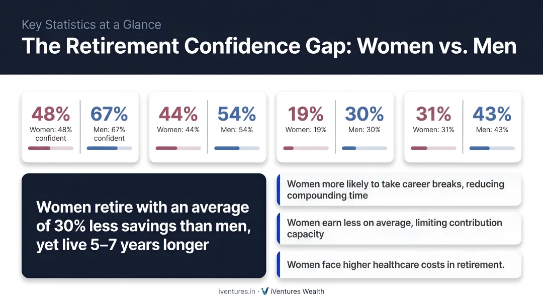 Women versus men retirement confidence gap key statistics comparison infographic