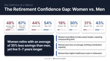 Women versus men retirement confidence gap key statistics comparison infographic