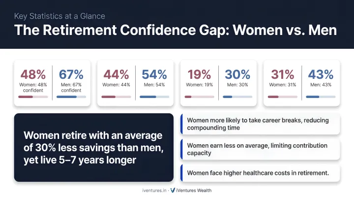 Women versus men retirement confidence gap key statistics comparison infographic