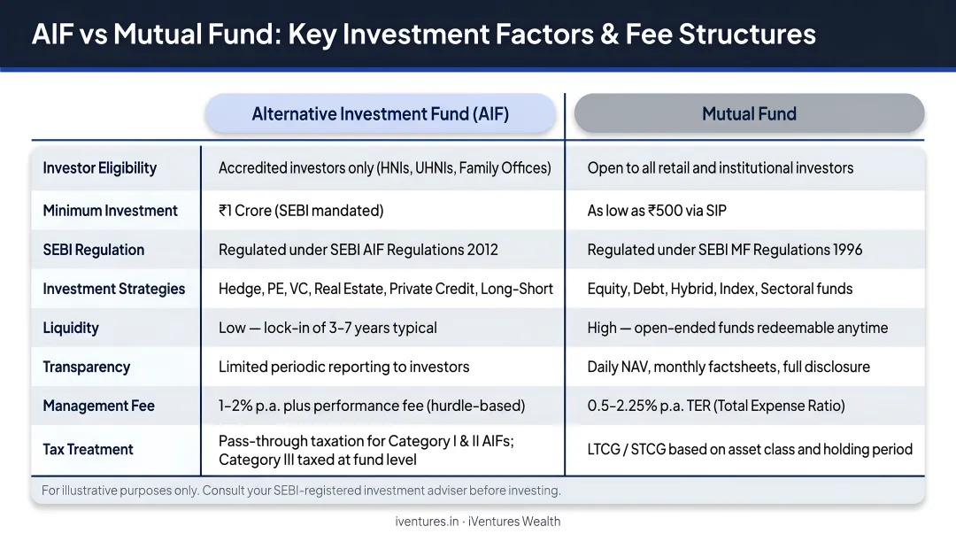 AIF versus mutual fund side-by-side comparison of key investment factors and fee structures