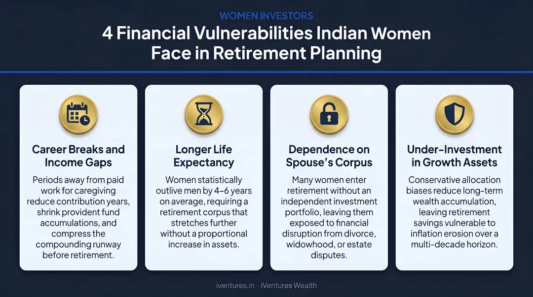 Four financial vulnerabilities Indian women face in retirement planning infographic