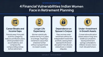 Four financial vulnerabilities Indian women face in retirement planning infographic