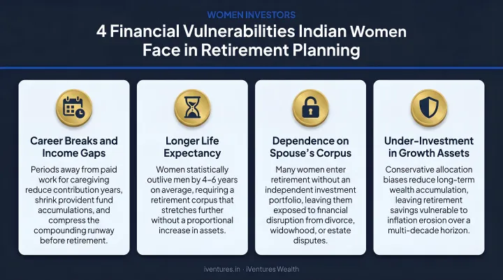Four financial vulnerabilities Indian women face in retirement planning infographic