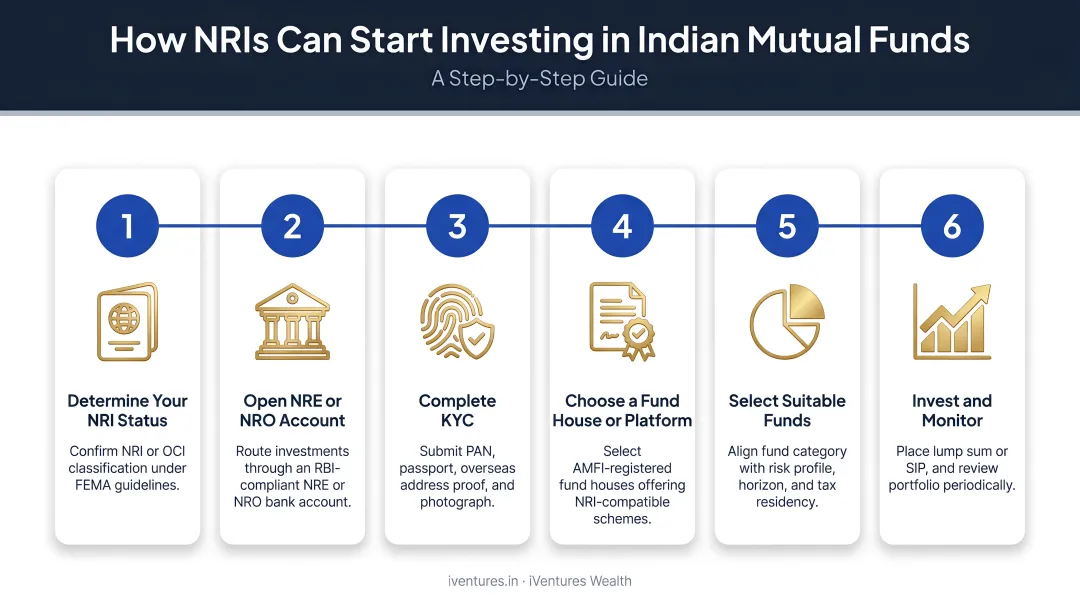Step-by-step process for NRIs to start investing in Indian mutual funds