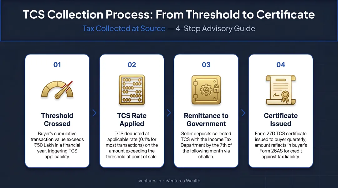 4-step TCS collection process flow from threshold crossed to certificate issued