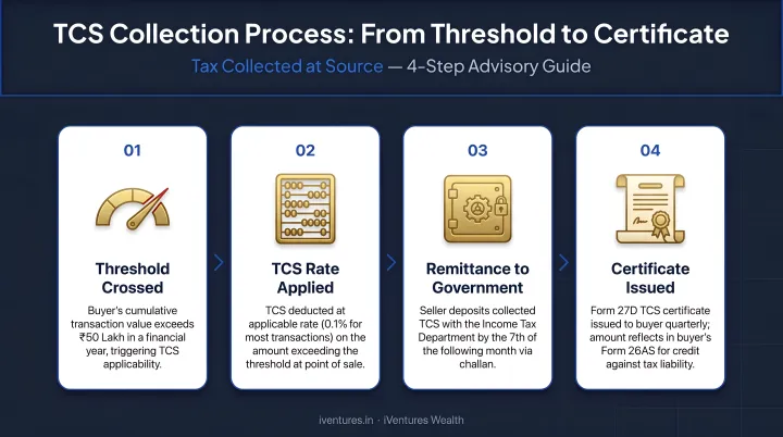 4-step TCS collection process flow from threshold crossed to certificate issued