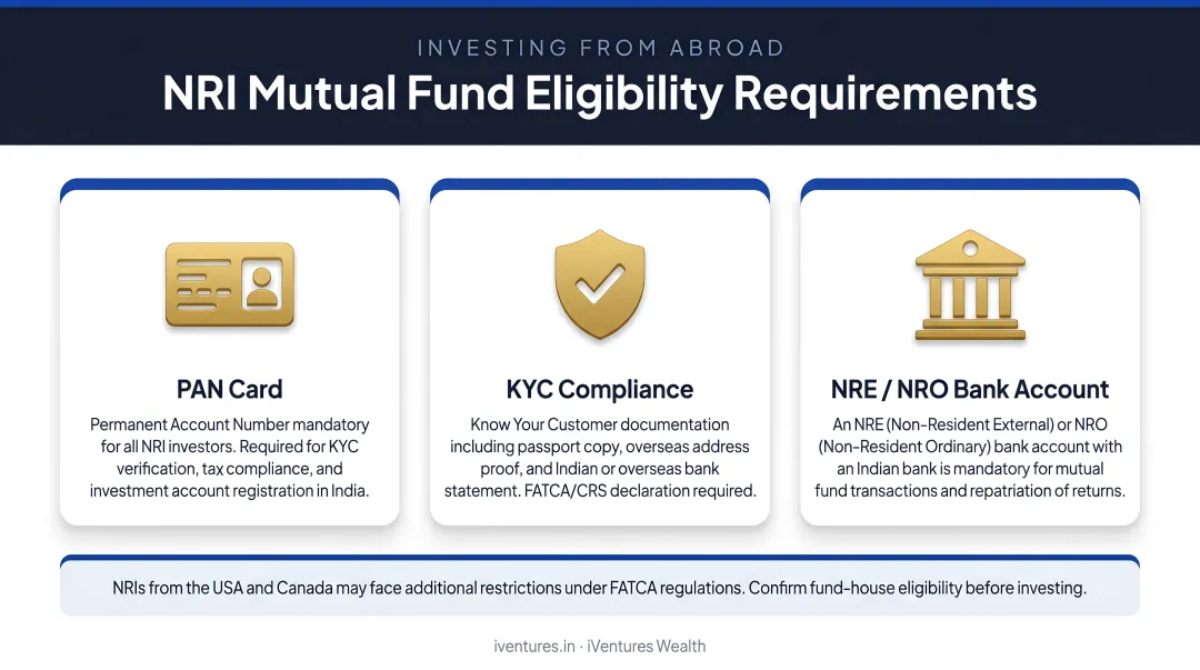 NRI mutual fund eligibility requirements including PAN, KYC, and NRE/NRO bank account