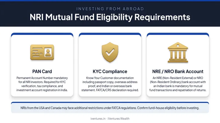 NRI mutual fund eligibility requirements including PAN, KYC, and NRE/NRO bank account