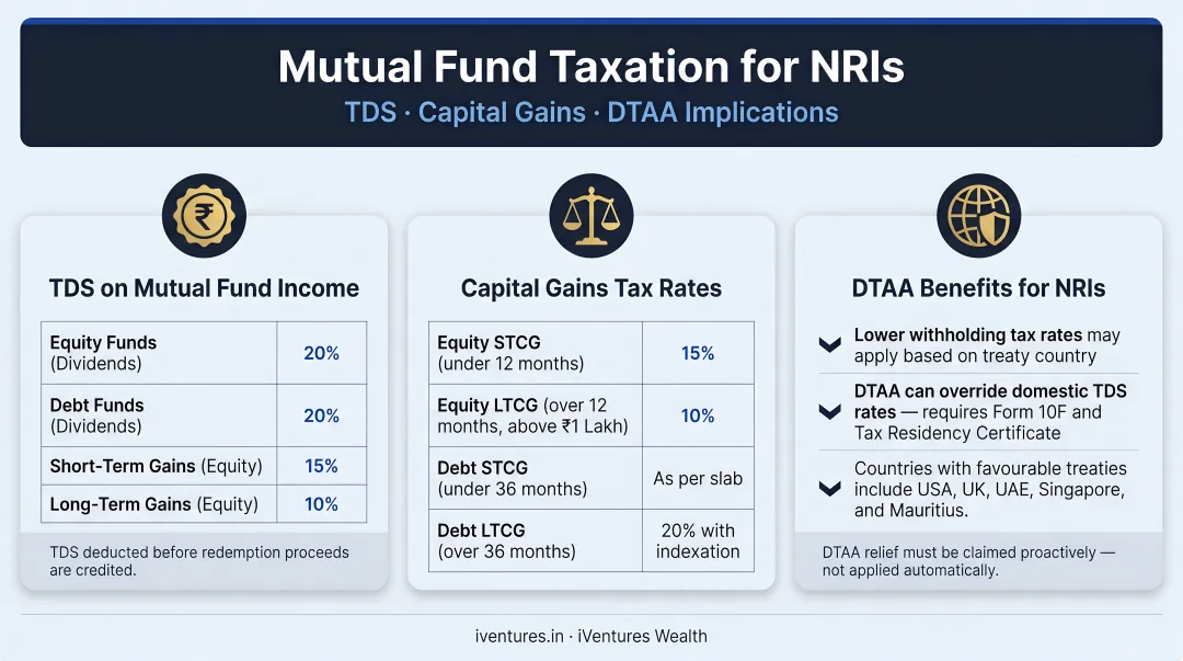 Mutual fund taxation for NRIs showing TDS, capital gains, and DTAA implications