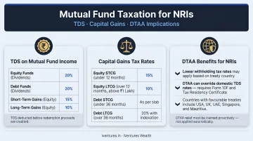 Mutual fund taxation for NRIs showing TDS, capital gains, and DTAA implications