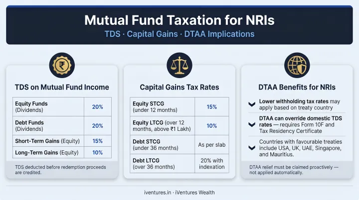 Mutual fund taxation for NRIs showing TDS, capital gains, and DTAA implications