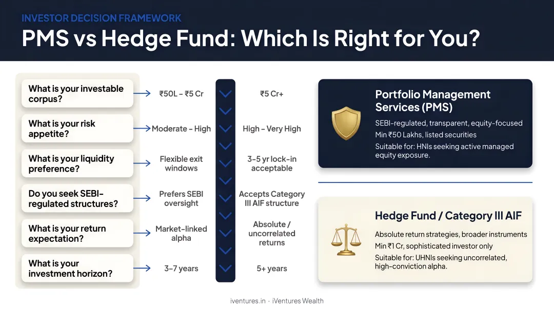 Decision framework choosing between PMS and hedge fund based on investor profile