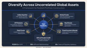 Portfolio diversification requires spreading risks across uncorrelated global assets.