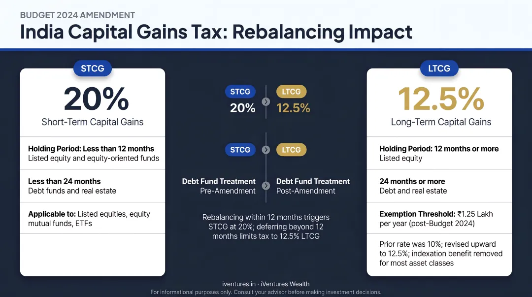 India capital gains tax rebalancing impact showing STCG versus LTCG rates and thresholds
