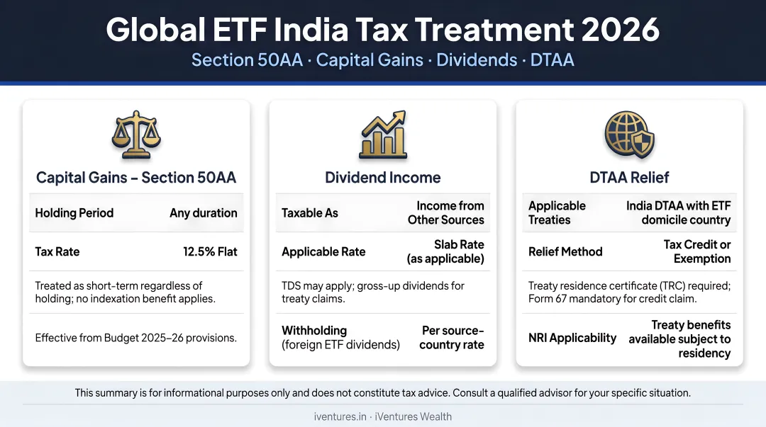 Global ETF India tax treatment 2026 summary Section 50AA capital gains dividends DTAA