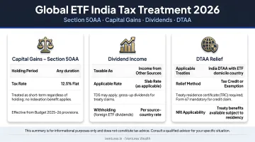 Global ETF India tax treatment 2026 summary Section 50AA capital gains dividends DTAA