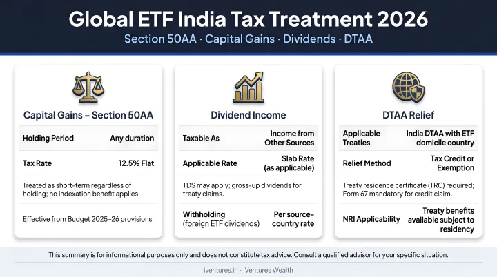 Global ETF India tax treatment 2026 summary Section 50AA capital gains dividends DTAA