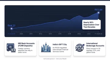 USD to INR exchange rate depreciation trend from 2005 to 2025