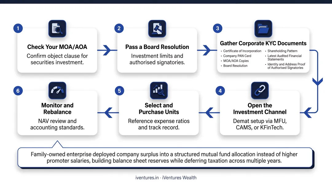6-step process flow for a private limited company investing in mutual funds
