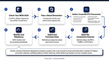 6-step process flow for a private limited company investing in mutual funds