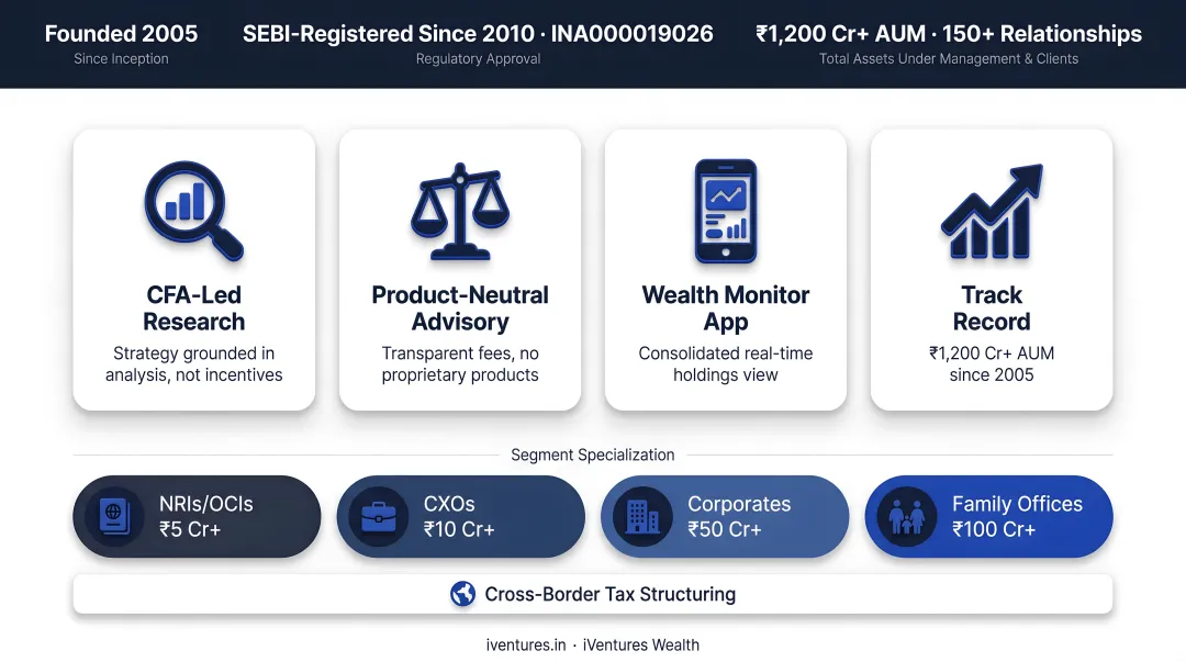 iVentures Wealth Monitor App dashboard showing consolidated portfolio view