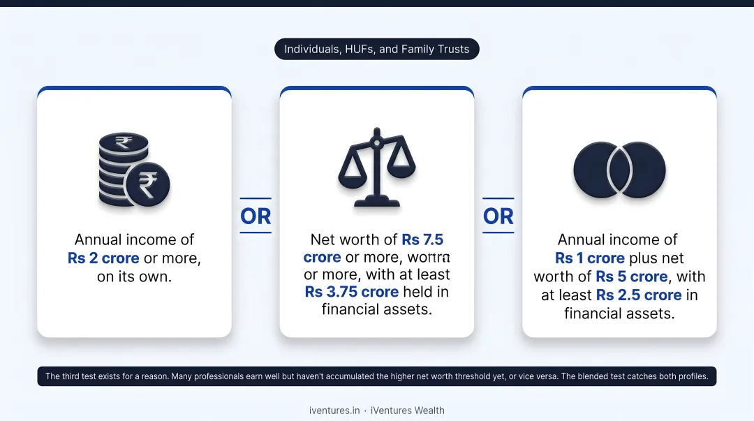 Three eligibility tests for individual accredited investor status in India