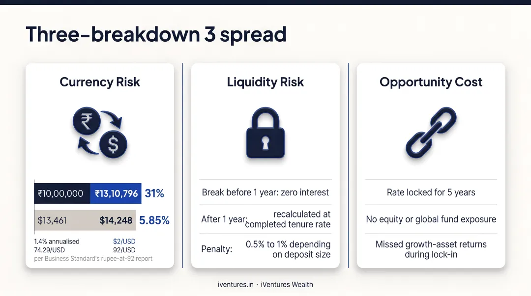 NRE FD currency risk showing rupee growth versus actual dollar value erosion