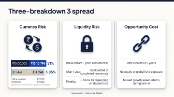 NRE FD currency risk showing rupee growth versus actual dollar value erosion