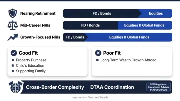 NRE FD portfolio allocation strategy across conservative mid-career and growth-focused NRI investors